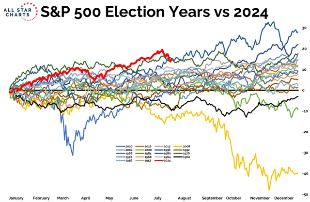 S&P 500 - vývoj v letech prezidentských voleb