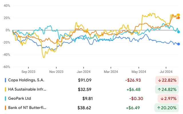 Copa Holdings, HASI, GeoPark, Bank of NT Butterfield & Son