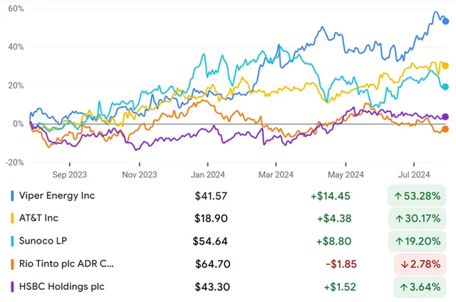 Viper Energy, AT&T, Sunoco, Rio Tinto, HSBC Holdings