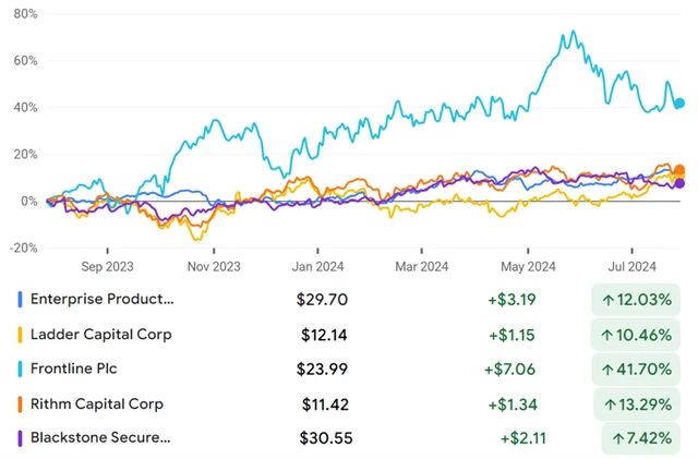 Enterprise Products Partners, Ladder Capital, Frontline, Rithm Capital, Blackstone Secured Lending Fund