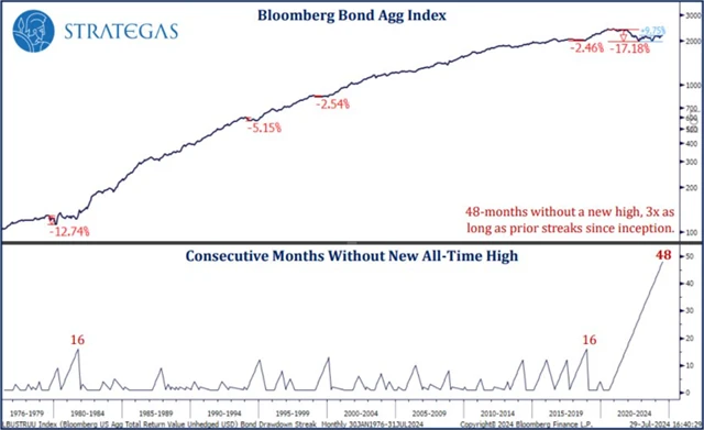 Bloomberg Bond Aggregate Index