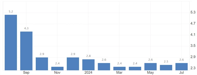 Eurozóna - meziroční inflace (v %), zdroj: tradingeconomics.com