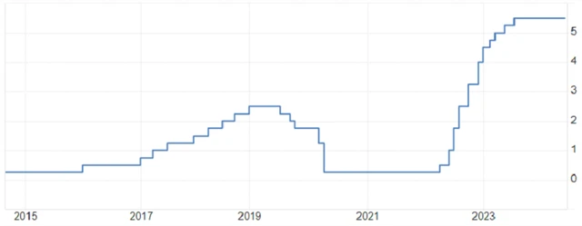 Fed - základní úroková sazba (v %), zdroj: tradingeconomics.com