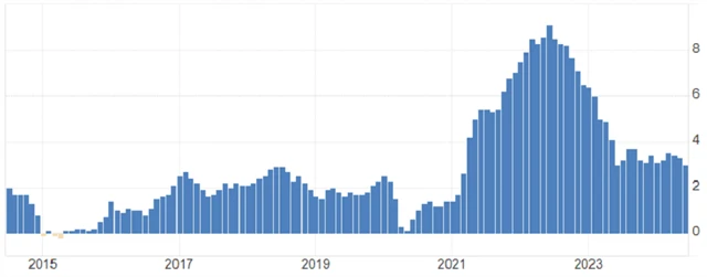 USA - meziroční inflace (v %), zdroj: tradingeconomics.com