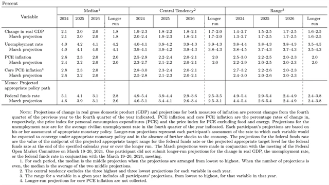 Projekce FOMC (červen 2024), zdroj: Fed