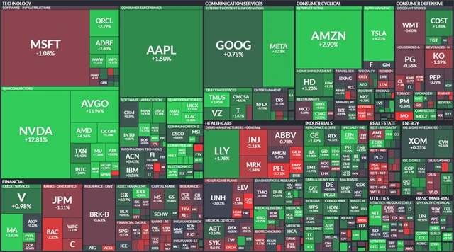S&P 500 - 31. července 2024, zdroj: Finviz