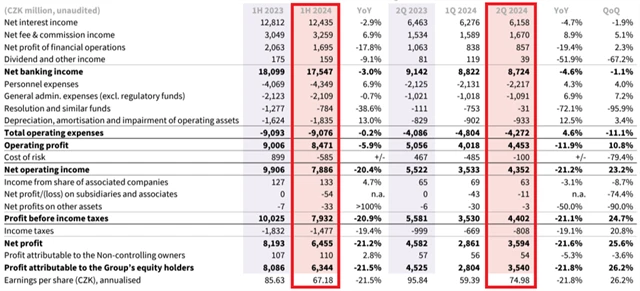 Komerční banka - hospodářské výsledky za 2Q2024 a 1H2024, zdroj: KB