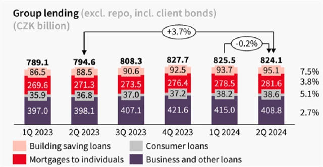 Komerční banka - vývoj úvěrového portfolia, zdroj: KB