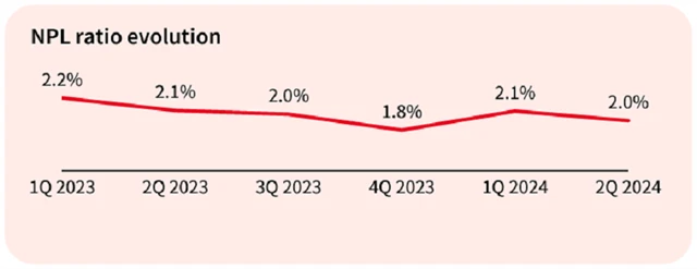 Komerční banka - podíl nesplácených úvěrů, zdroj: KB