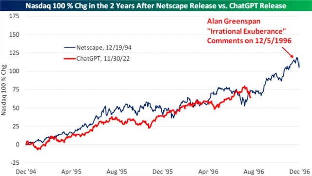 Nasdaq 100 v letech 1996 a 2024