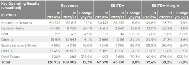 Tatry Mountain Resorts - výsledky hlavních segmentů za 1HFY2023/2024, zdroj: TMR