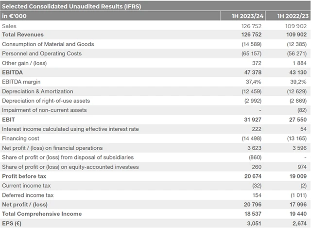 Tatry Mountain Resorts - výsledky za 1HFY2023/2024, zdroj: TMR