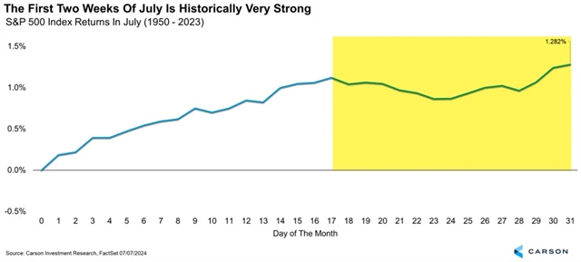 S&P 500 - průměrný vývoj během července