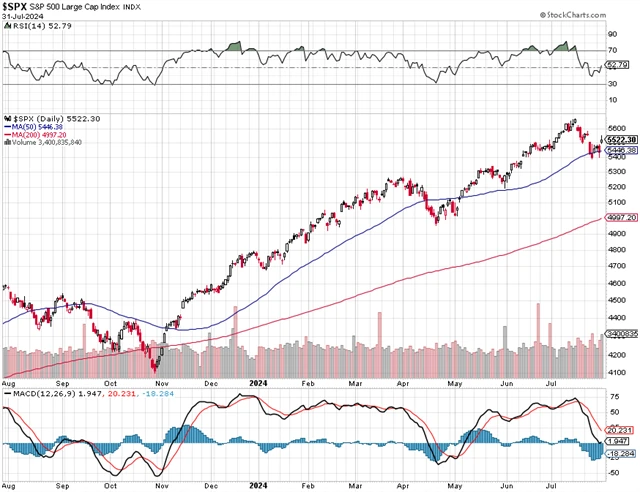 S&P 500 - technická analýza