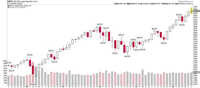 S&P 500 - měsíční