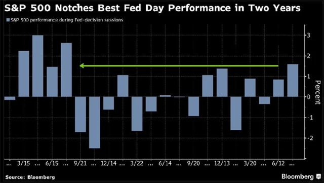S&P 500 ve dnech, kdy FOMC rozhoduje o sazbách