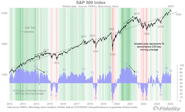 S&P 500 a podíl titulů nad 200denním průměrem