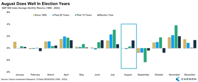 S&P 500 - průměrná výkonnost v jednotlivých měsících