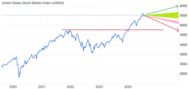 S&P 500 - scénáře vývoje