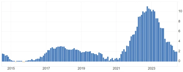 Spojená království - meziroční inflace (v %), zdroj: tradingeconomics.com