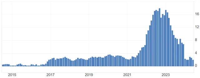ČR - meziroční inflace (v %), zdroj: tradingeconomics.com