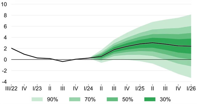 ČNB - predikce vývoje HDP (růst/pokles v %), zdroj: ČNB