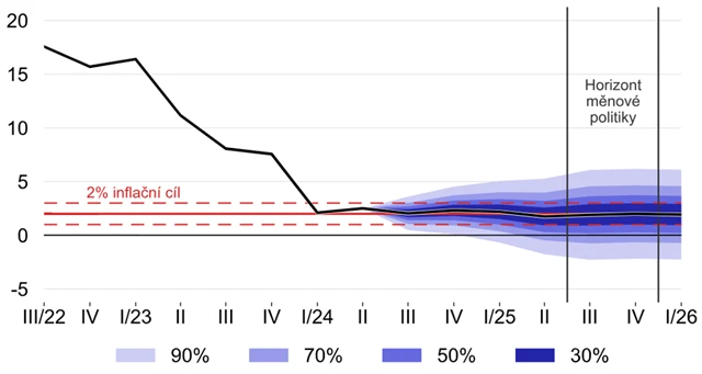 ČNB - predikce vývoje inflace (v %), zdroj: ČNB