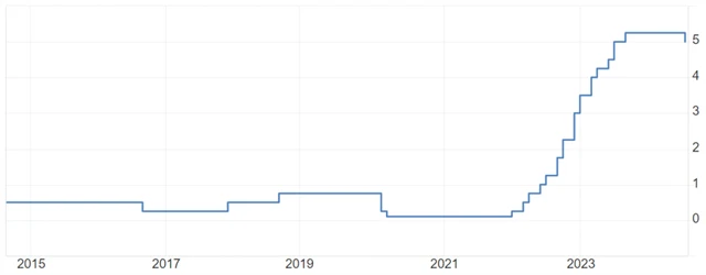 Bank of England - základní úroková sazba (v %), zdroj: tradingeconomics.com