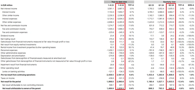 Erste Group Bank - hospodářské výsledky za 1H2024 a 2Q2024, zdroj: Erste
