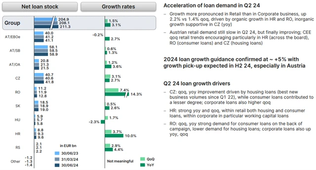 Erste Group Bank - poskytnuté úvěry, zdroj: Erste