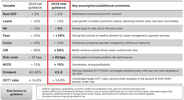 Erste Group Bank - aktualizovaný celoroční výhled, zdroj: Erste