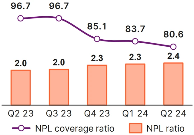 Erste Group Bank - nesplácené úvěry, zdroj: Erste