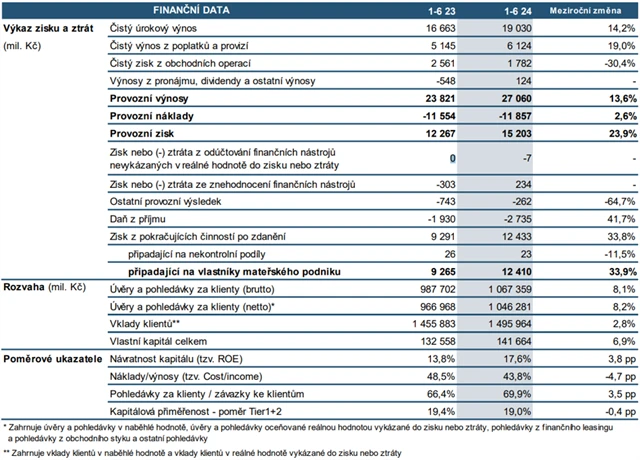 Česká spořitelna - hospodářské výsledky za 1H2024, zdroj: ČS