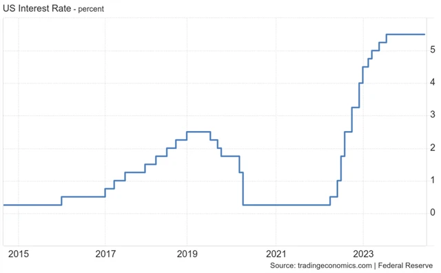Fed - základní úroková sazba