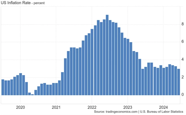 USA - meziroční míra spotřebitelské inflace