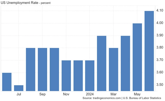 USA - celková míra nezaměstnanosti
