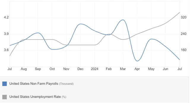 USA - změna počtu pracovních míst (v tis.) a vývoj míry nezaměstnanosti (v %), zdroj: tradingeconomics.com