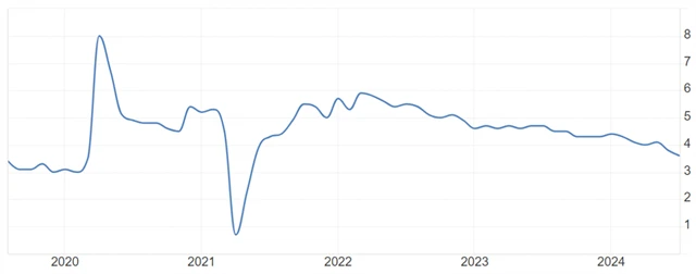 USA - meziroční změna průměrné hodinové mzdy (v %), zdroj: tradingeconomics.com