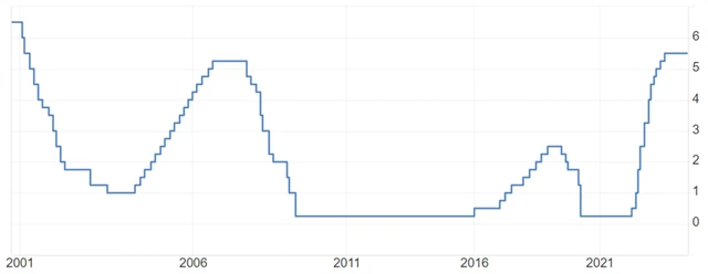 Fed - základní úroková sazba (v %), zdroj: tradingeconomics.com
