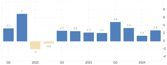 USA - vývoj HDP (anualizovaně, v %), zdroj: tradingeconomics.com