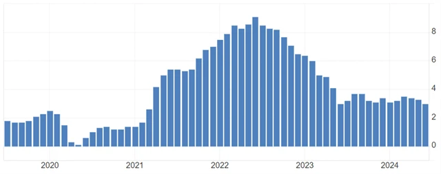 USA - meziroční inflace (v %), zdroj: tradingeconomics.com