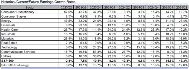 USA - zisky, přehled