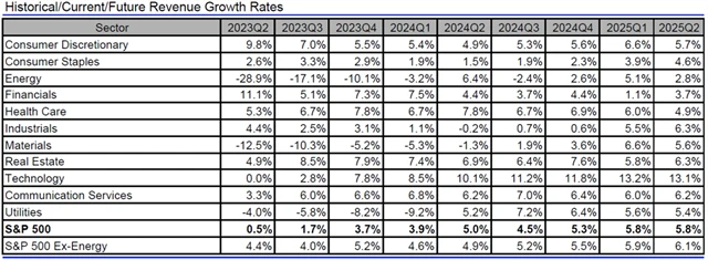 USA - tržby, přehled