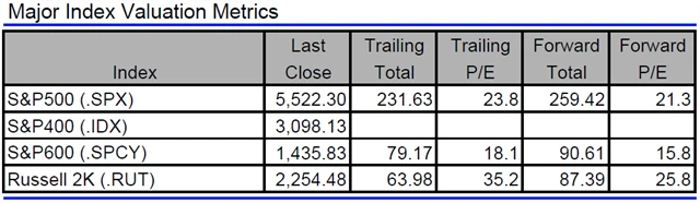 USA - valuace indexů