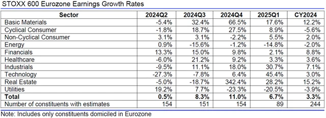 Evropa - zisky, přehled
