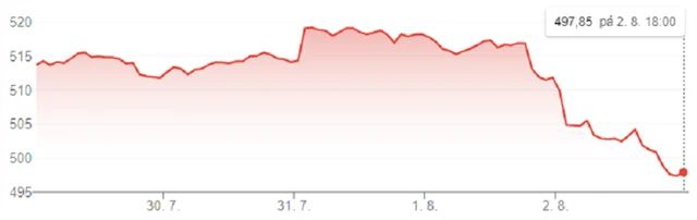 Vývoj indexu STOXX Europe 600 v týdnu od 29. července 2024, zdroj: Google Finance