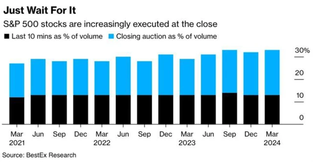Objem obchodů s akciemi z indexu S&P 500 v závěru obchodního dne