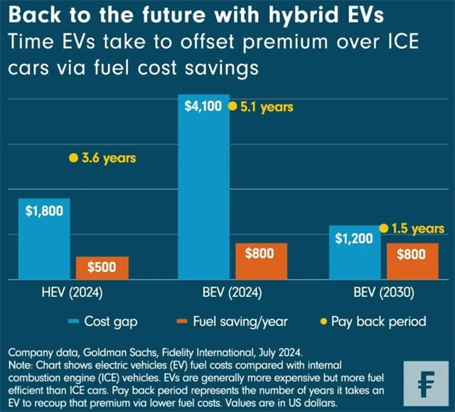 Návrat do budoucnosti s hybridními elektromobily
