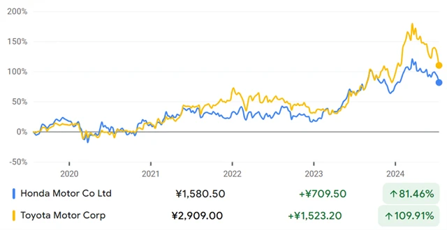 Honda Motor a Toyota Motor