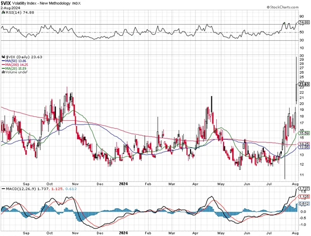 VIX - technická analýza (2. 8. 2024)